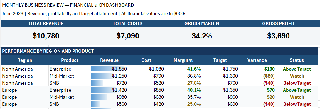 An Excel dashboard generated by FormulaEngineer, showing a KPI band with total revenue, costs and gross margin, above a performance table with data bars and colour-coded target status.
