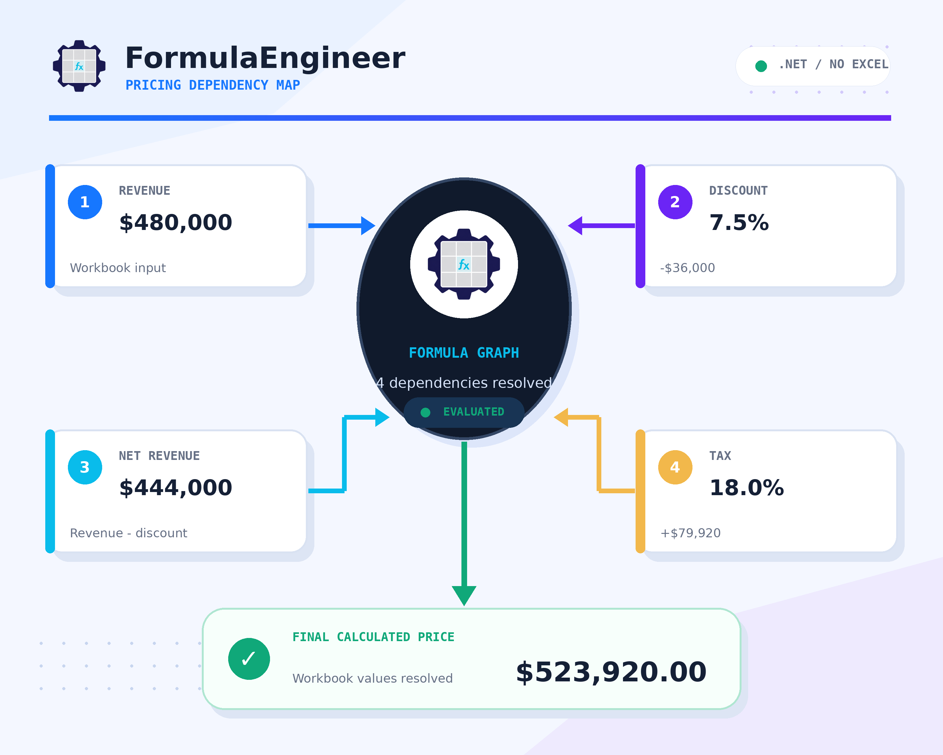 A pricing dependency map: revenue, discount, net revenue and tax feeding a formula graph that resolves to a final calculated price.